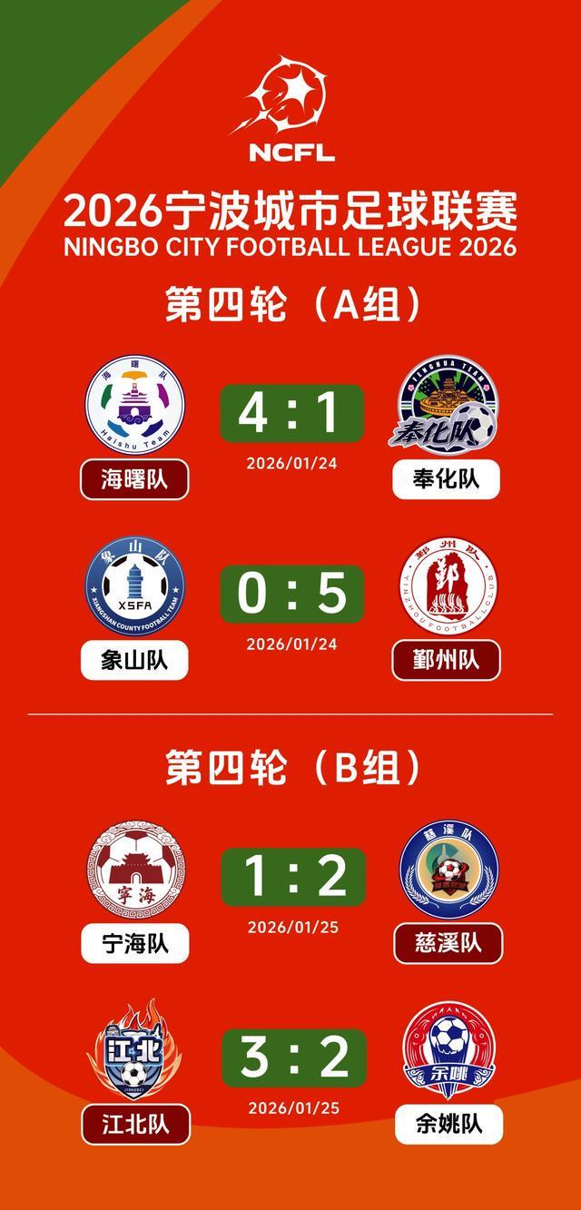 欧冠高清直播-宁波城市足球联赛战罢四轮 海曙、江北提前晋级